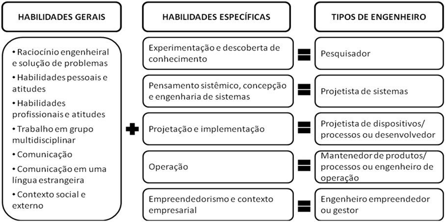 Figura 1: Percursos de carreira profissional para engenheiros. Fonte: Crawley et al. (2007, p. 60).
