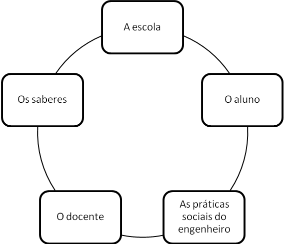 Figura 2: Sistema dos referentes instituídos que compõem a concepção da formação do engenheiro (LEMAITRE, 2003, p. 20).